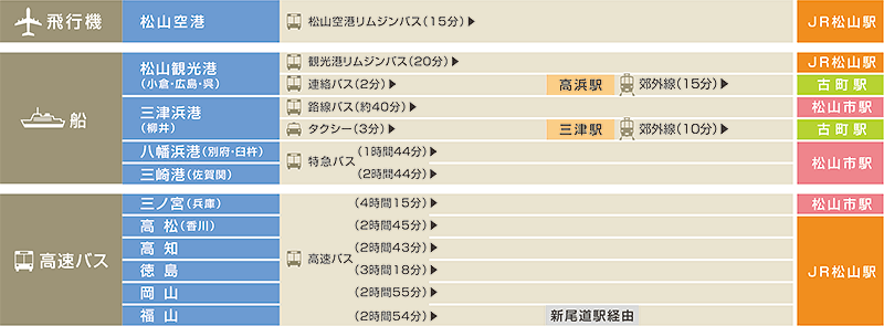 主要駅（JR松山駅・松山市駅・古町駅）まで